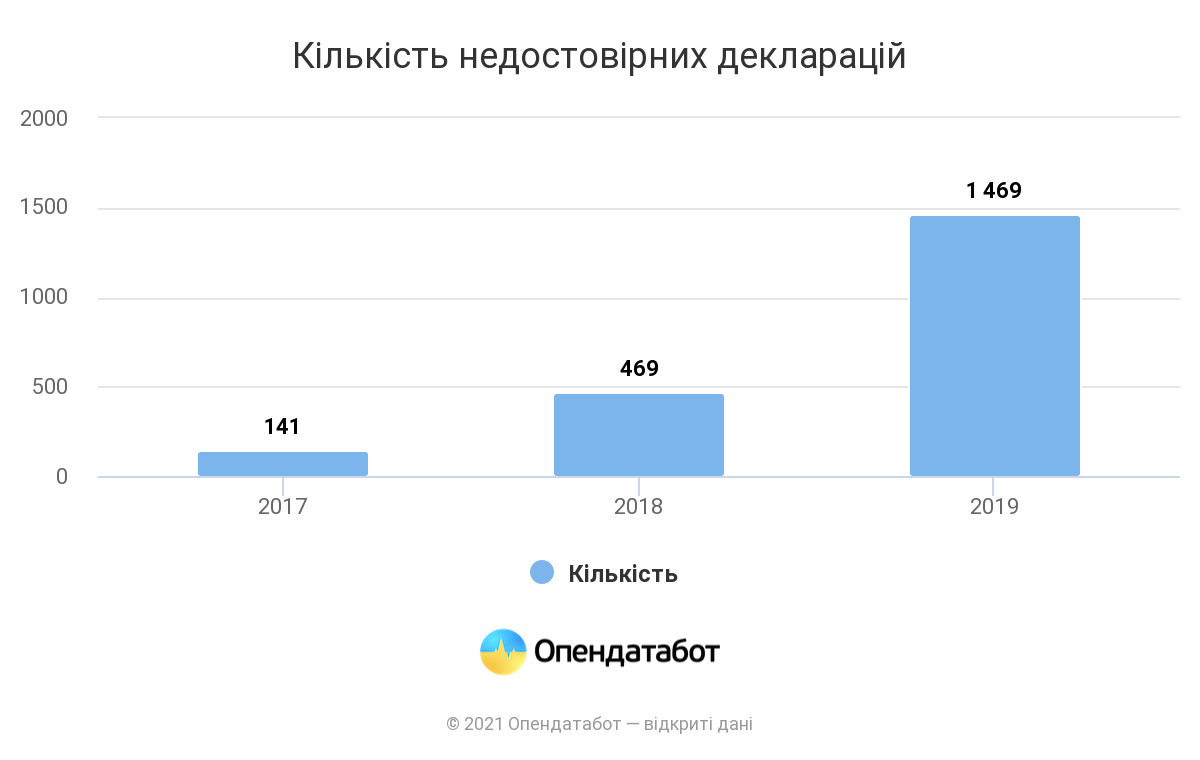 у 99% перевірених декларацій чиновників виявлені недостовірні дані - зображення 1